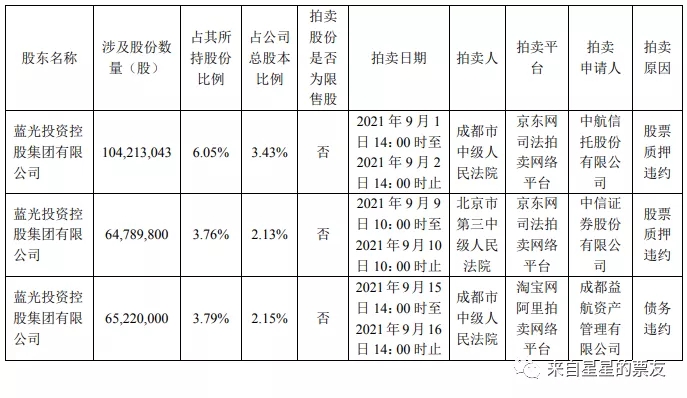 蓝光股份将被司法拍卖!信托、券商等债主走为上计?