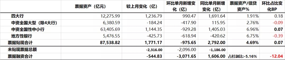 票友日报 || 票据利率突涨35bp，是谁在变?