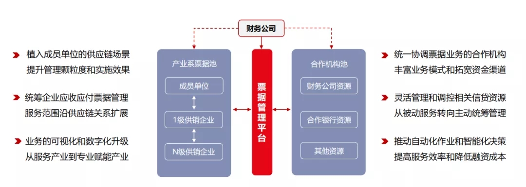 抢抓票据5G时代机遇|财务公司如何开展供应链票据业务