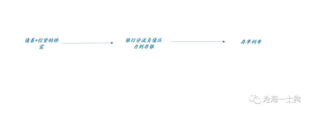 如何用供需曲线分析债券市场?