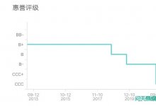 曾经的“河南王鑫苑置业”四面楚歌：年报难产、债务高企