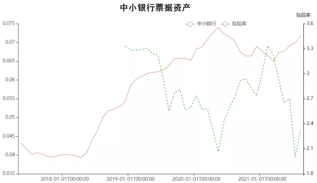 银行的票据融资是否会影响票据贴现率?