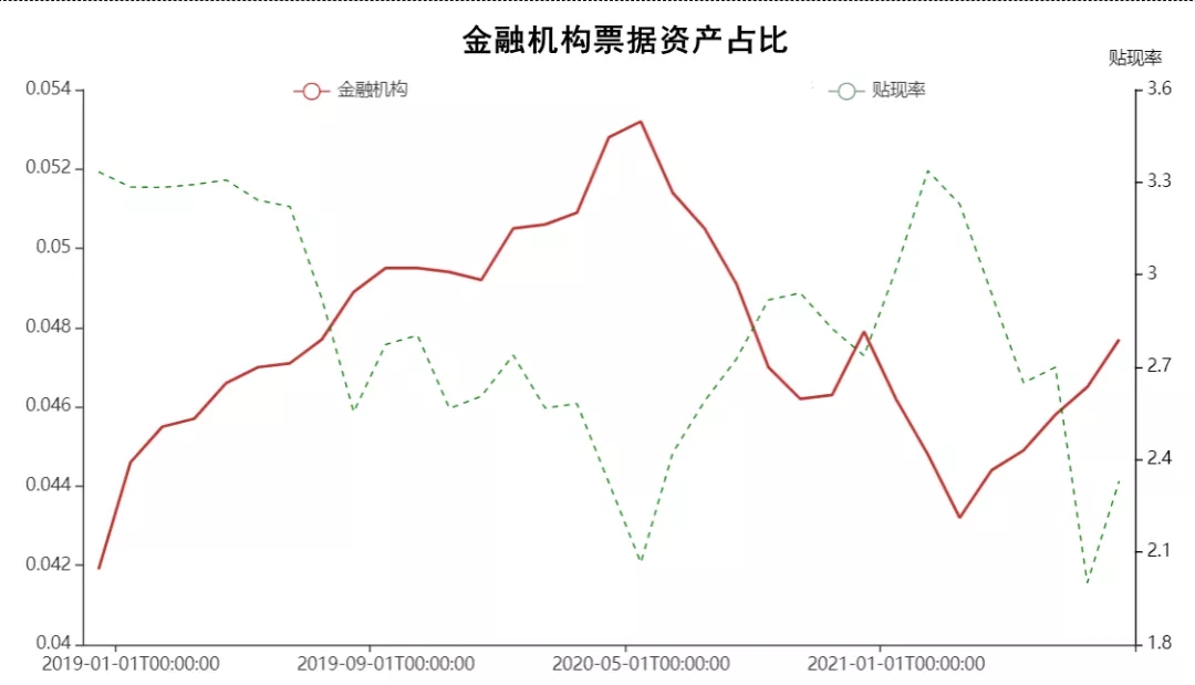 银行的票据融资是否会影响票据贴现率?