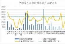 全国与各省市2020年新增社融与GDP分析