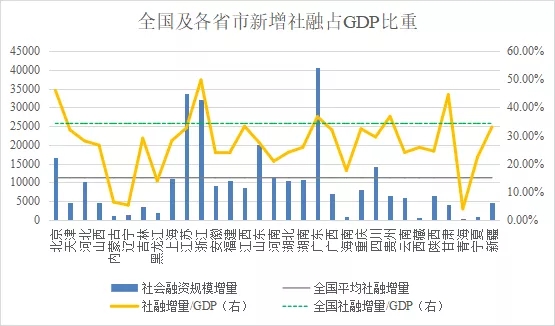 全国与各省市2020年新增社融与GDP分析