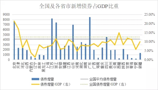 全国与各省市2020年新增社融与GDP分析