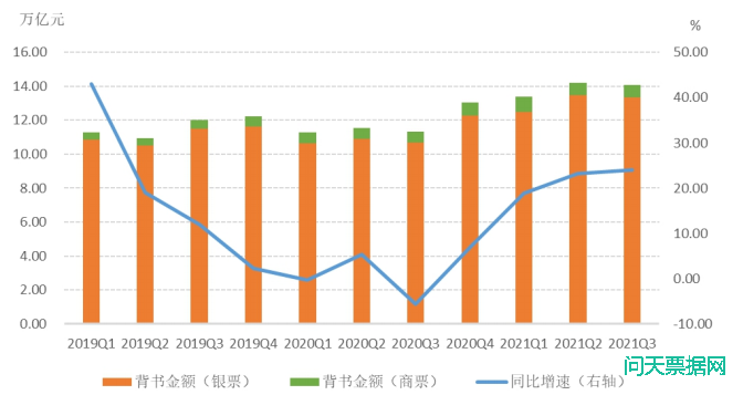 2021 年第三季度票据市场运行情况