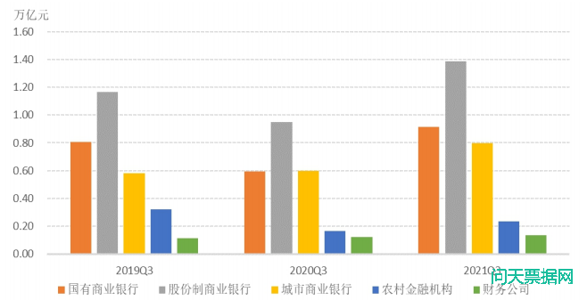 2021 年第三季度票据市场运行情况