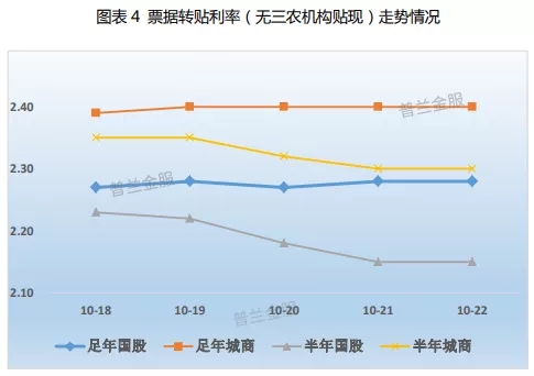 票据周评：规模主导行情，票价“长平短跌”