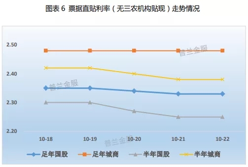 票据周评：规模主导行情，票价“长平短跌”