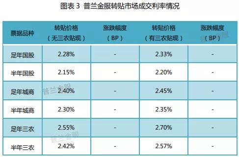 票据周评：规模主导行情，票价“长平短跌”