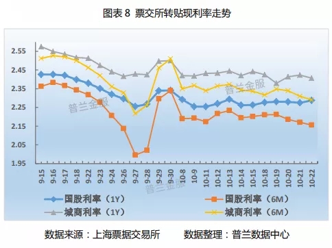 票据周评：规模主导行情，票价“长平短跌”