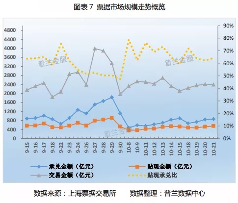 票据周评：规模主导行情，票价“长平短跌”