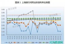 票据周评：规模主导行情，票价“长平短跌”