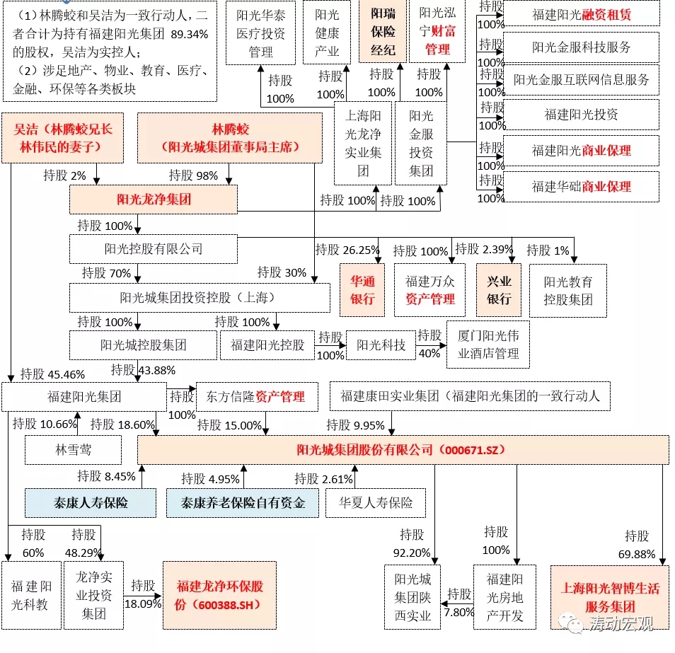 拆解阳光城