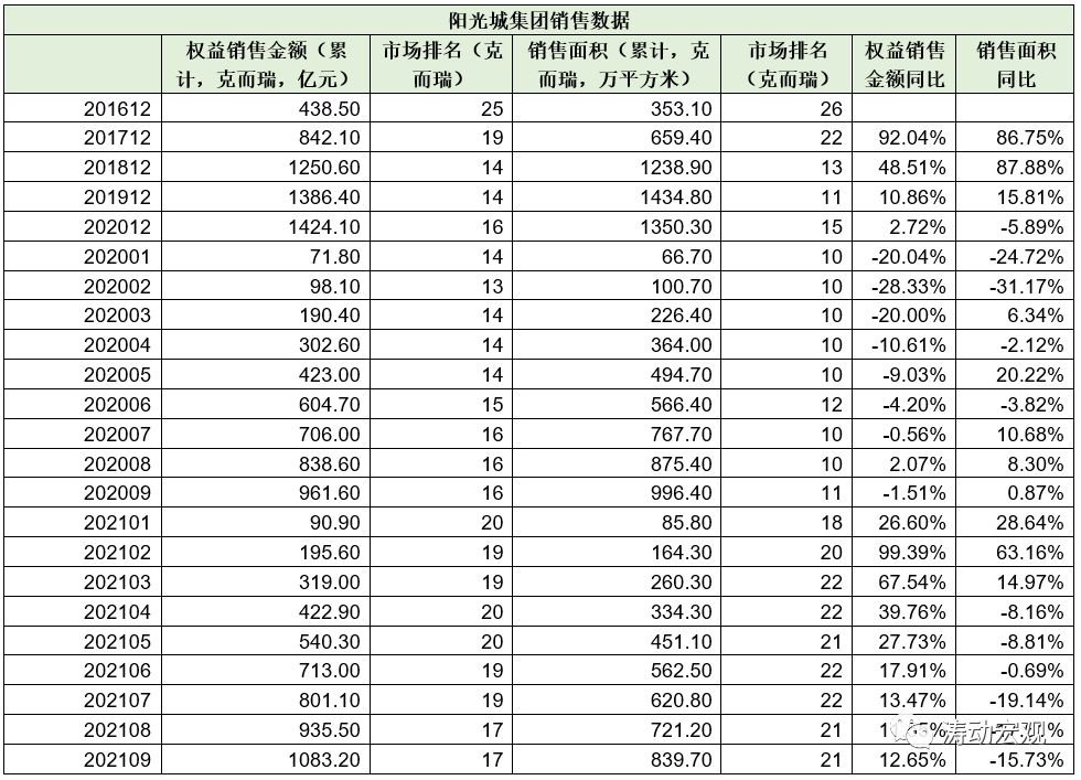 拆解阳光城