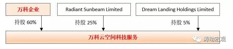 拆解阳光城