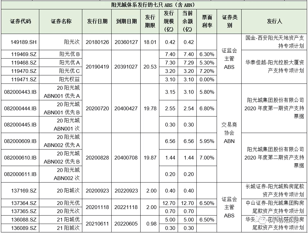 拆解阳光城