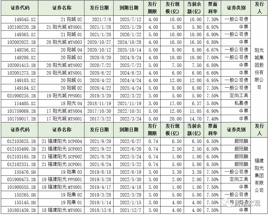 拆解阳光城