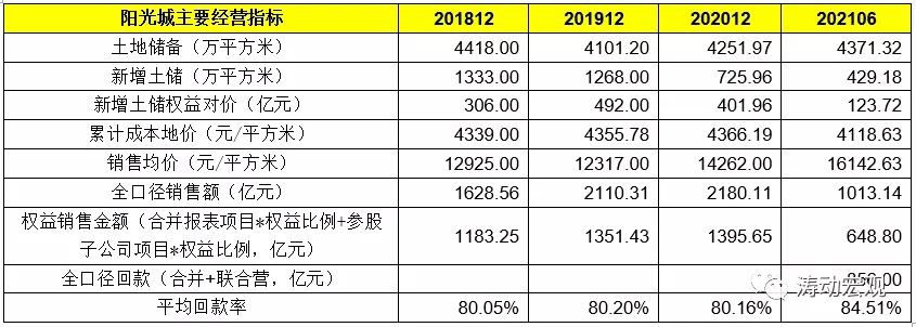 拆解阳光城