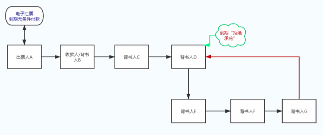 汇票跳票后，企业怎么办