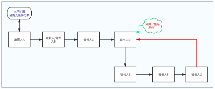 汇票跳票后，企业怎么办