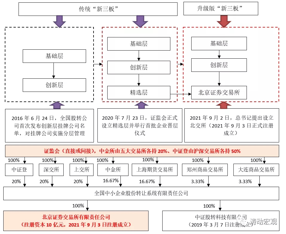 北交所手册(2021年版)