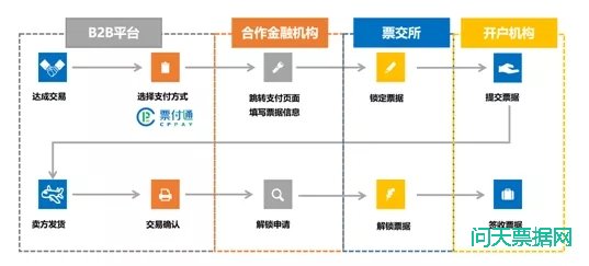 “票付通”——依托线上票据支付，助力产业互联网新经济发展