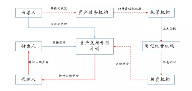 票据的资产证券化