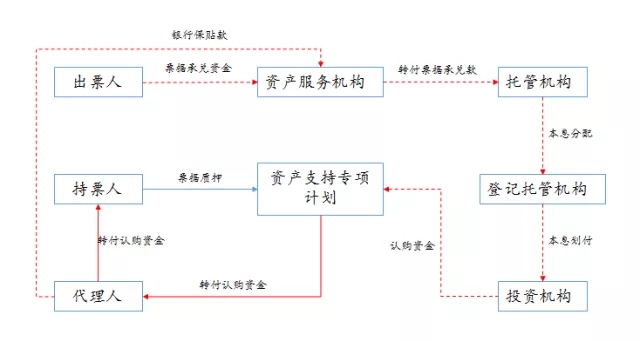 票据的资产证券化