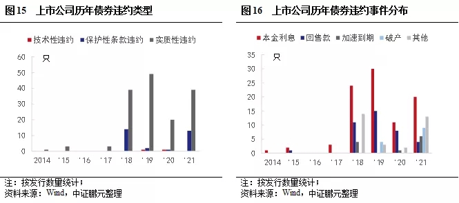 上市公司信用风险分析与违约处置