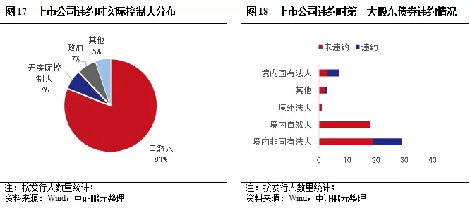 上市公司信用风险分析与违约处置