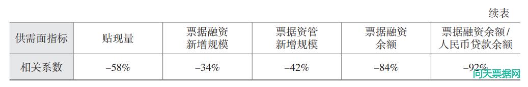 票据利率分析方法及量化预测模型