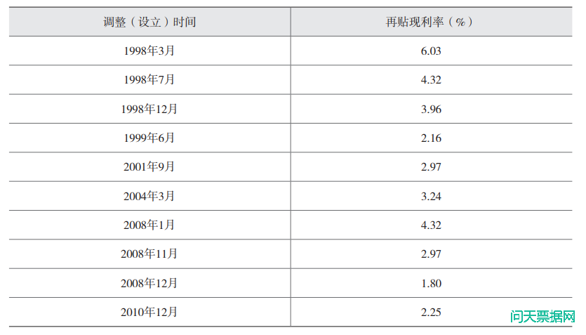 票据市场传导货币政策研究