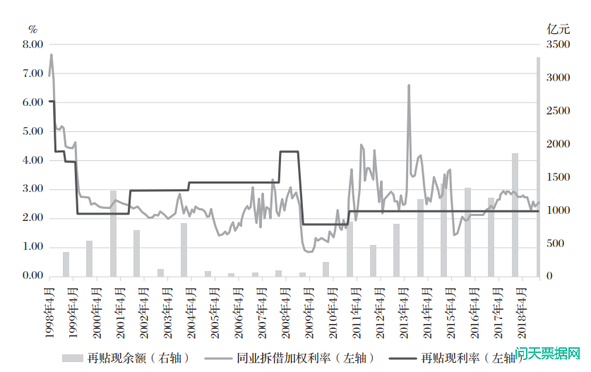 票据市场传导货币政策研究