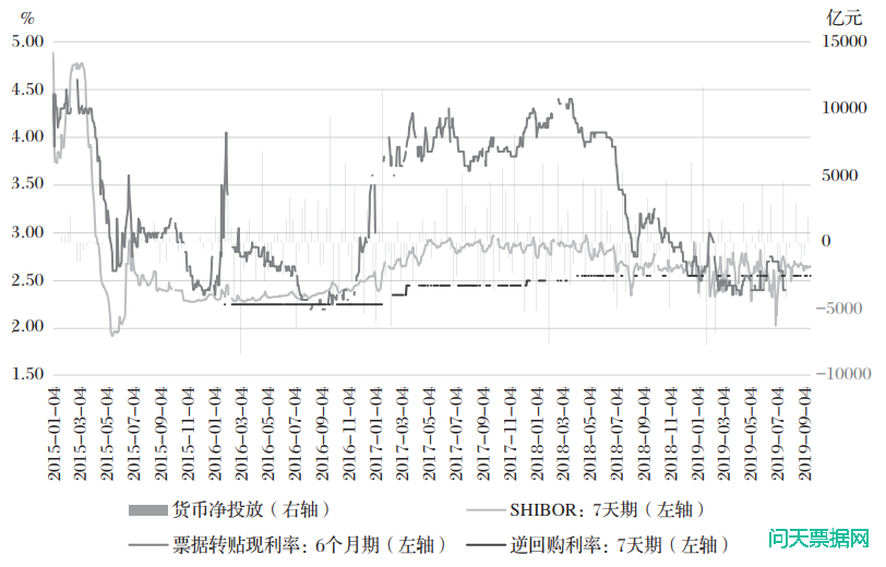 票据市场传导货币政策研究