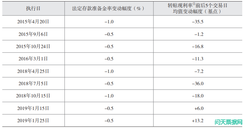 票据市场传导货币政策研究