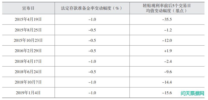 票据市场传导货币政策研究