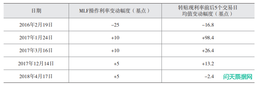 票据市场传导货币政策研究