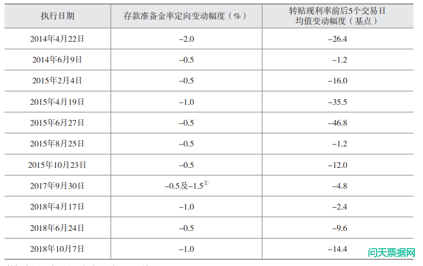 票据市场传导货币政策研究