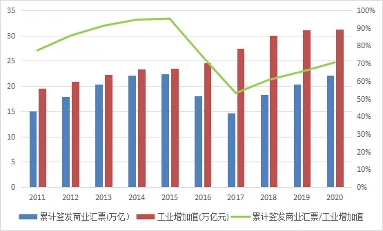 规模以上工业企业票据发展空间与应收账款票据化的探索