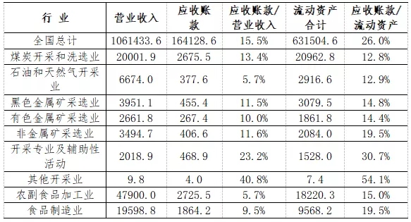 规模以上工业企业票据发展空间与应收账款票据化的探索