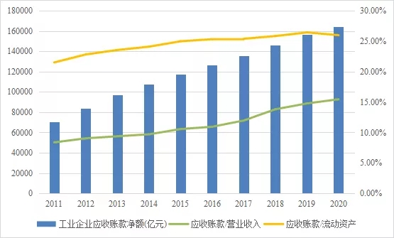 规模以上工业企业票据发展空间与应收账款票据化的探索