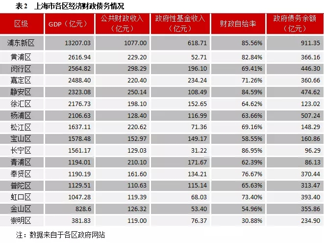 广东、上海将如何清零隐性债务？