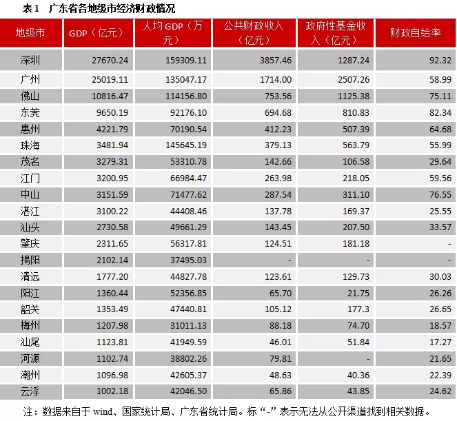 广东、上海将如何清零隐性债务？