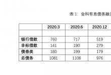 金科的哪些债权人在撤离