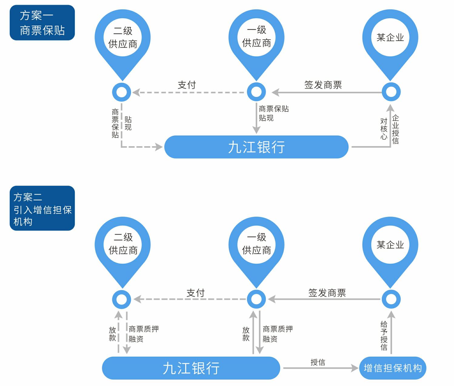 九江银行“九银商票融”产品