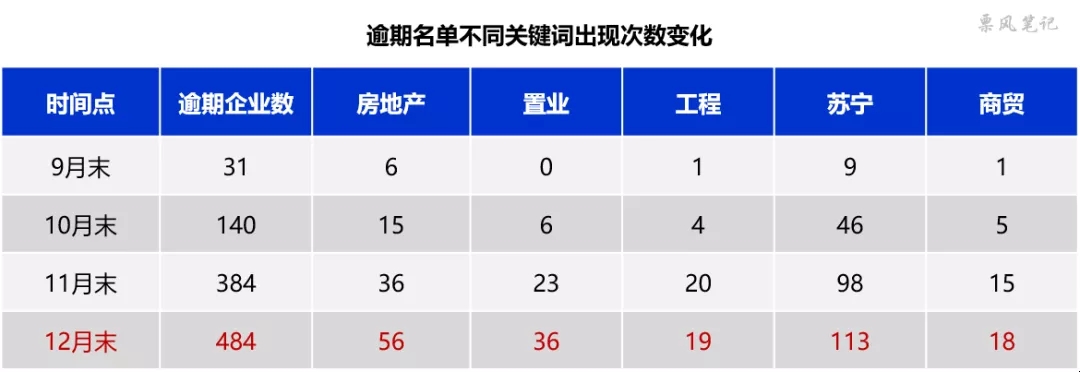 12月商票逾期名单解析：增大与减