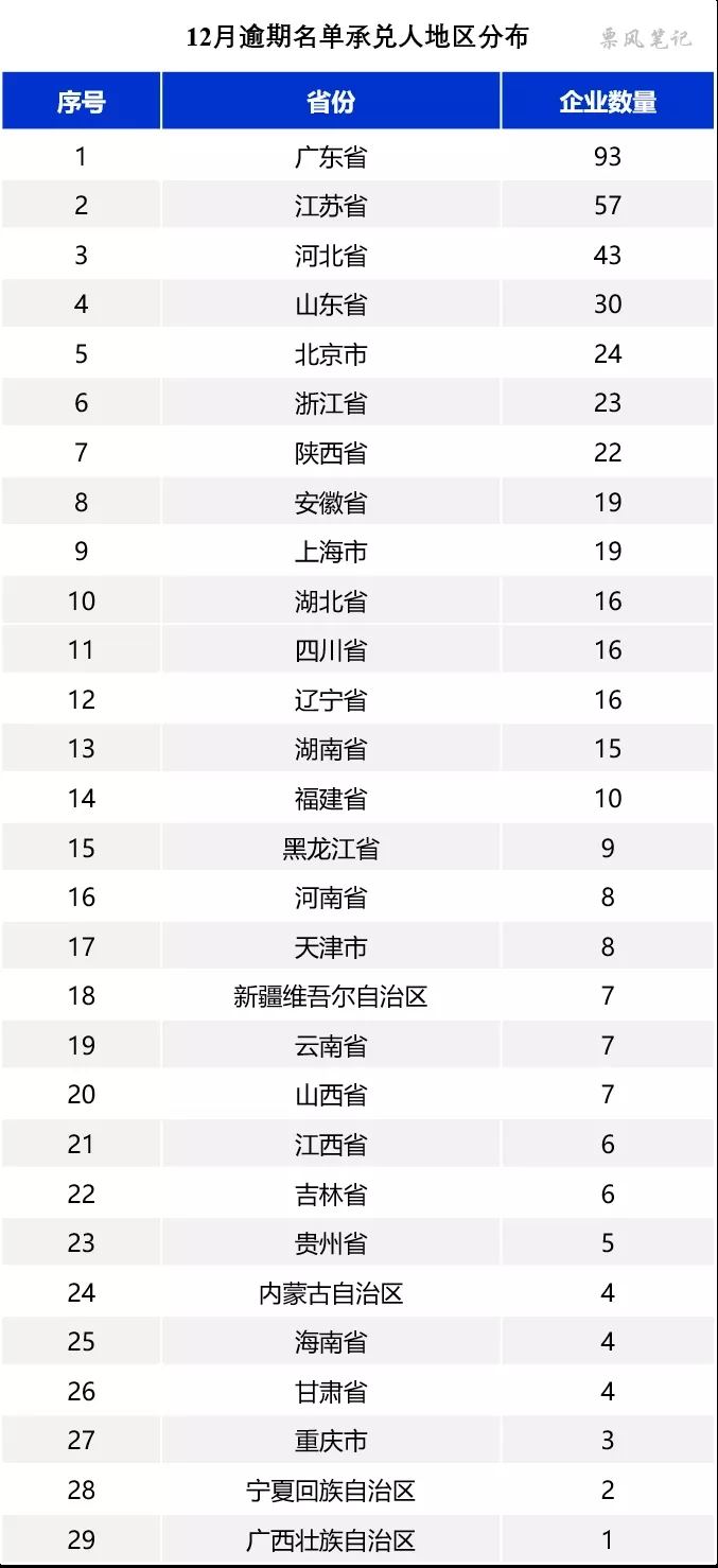 商业承兑汇票逾期承兑人（出票人）行业与地区分布