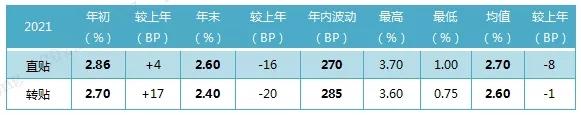 2021年票据市场回顾与2022年展望